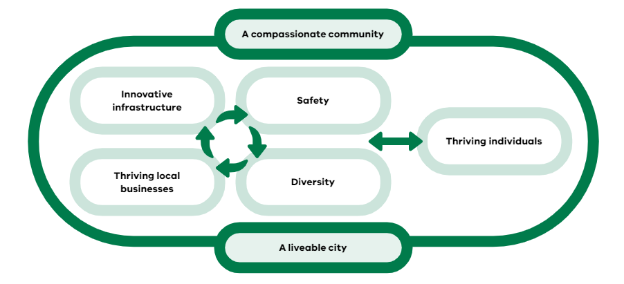 Diagram  The words 'A compassionate community' and 'A liveable city' encircle key objectives - innovative infrastructure, safety, thriving local businesses, diversity and thriving individuals.